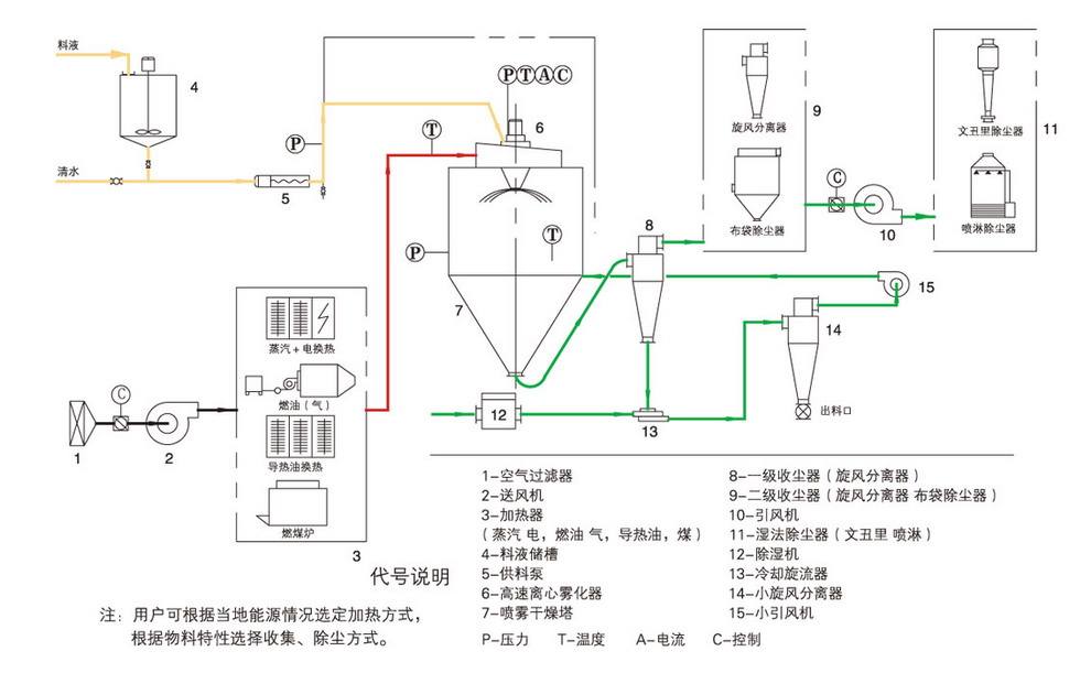 茶多酚噴霧干燥機(jī)的工作原理 茶多酚噴霧干燥機(jī)的工作原理